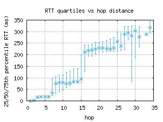 lex-us/med_rtt_per_hop.html