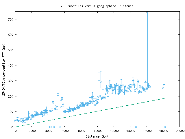 med_rtt_vs_dist.png