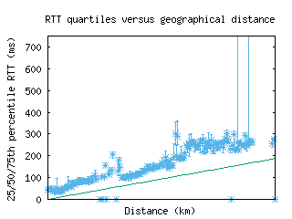 lex-us/med_rtt_vs_dist.html