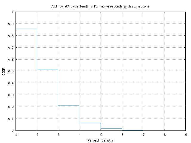 nonresp_as_path_length_ccdf.png