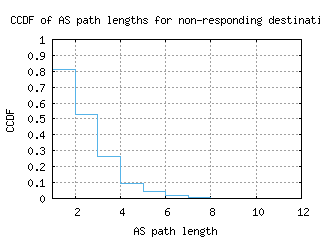 lex-us/nonresp_as_path_length_ccdf.html