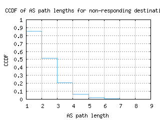 lex-us/nonresp_as_path_length_ccdf.html