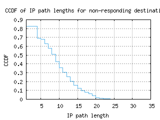 lex-us/nonresp_path_length_ccdf.html