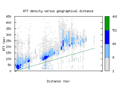 lex-us/rtt_vs_distance.html