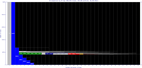 lga-us/as_dispersion_by_ip_v6.html