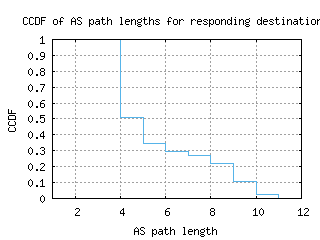 lga-us/as_path_length_ccdf_v6.html