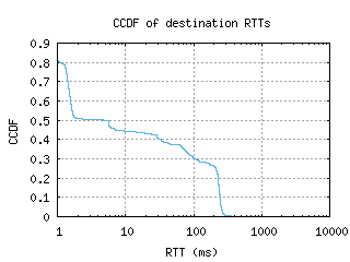 lga-us/dest_rtt_ccdf_v6.html
