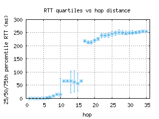 lga-us/med_rtt_per_hop_v6.html