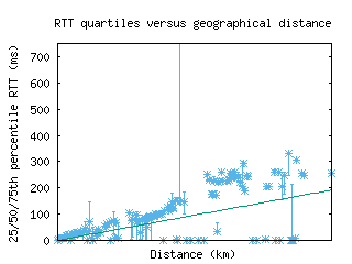 lga-us/med_rtt_vs_dist_v6.html