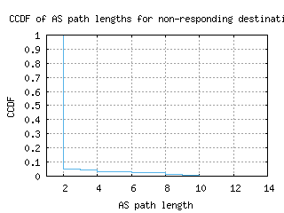 lga-us/nonresp_as_path_length_ccdf_v6.html