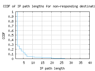 lga-us/nonresp_path_length_ccdf_v6.html