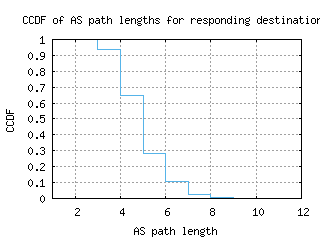 lgw-uk/as_path_length_ccdf.html