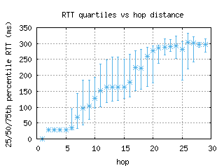 lgw-uk/med_rtt_per_hop.html