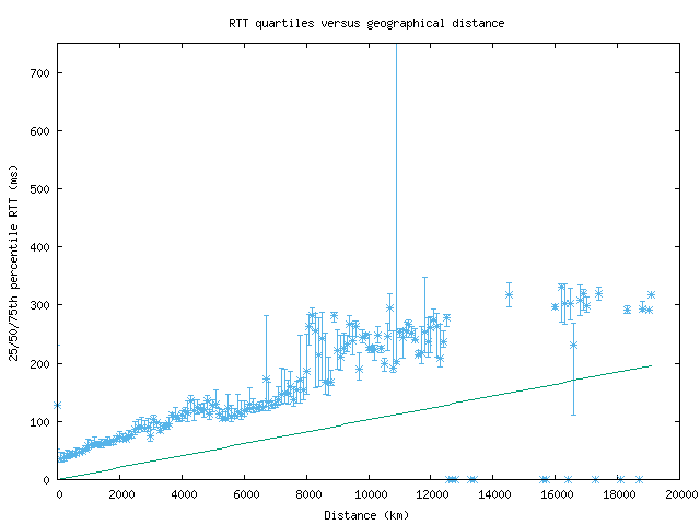 med_rtt_vs_dist.png