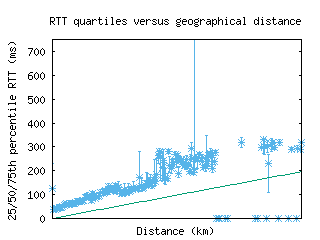 lgw-uk/med_rtt_vs_dist.html