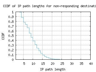 lgw-uk/nonresp_path_length_ccdf.html