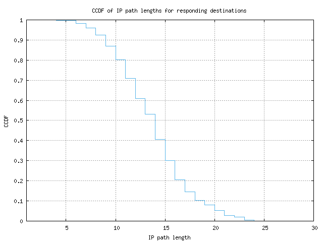 resp_path_length_ccdf.png