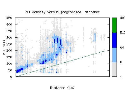 lgw-uk/rtt_vs_distance.html