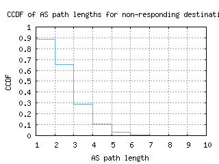 lgw2-uk/nonresp_as_path_length_ccdf.html