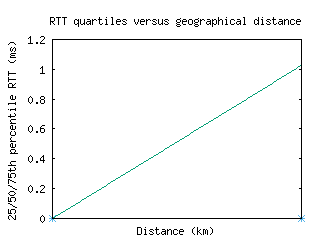 lgw3-uk/med_rtt_vs_dist.html