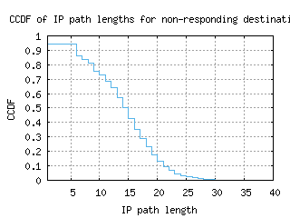 lgw3-uk/nonresp_path_length_ccdf.html