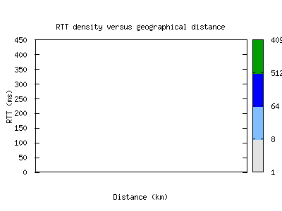 lgw3-uk/rtt_vs_distance.html