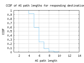 lhr-uk/as_path_length_ccdf_v6.html