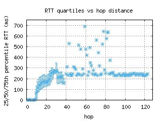 lhr-uk/med_rtt_per_hop_v6.html