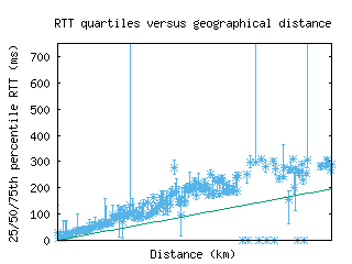 lhr-uk/med_rtt_vs_dist_v6.html