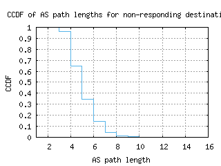 lhr-uk/nonresp_as_path_length_ccdf_v6.html