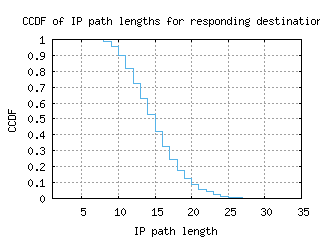 lhr-uk/resp_path_length_ccdf_v6.html