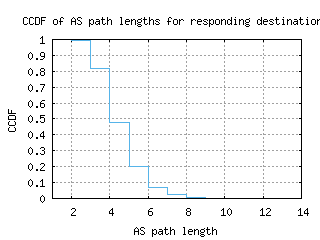 lhr6-uk/as_path_length_ccdf_v6.html