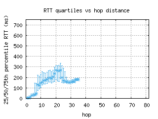 lhr6-uk/med_rtt_per_hop_v6.html