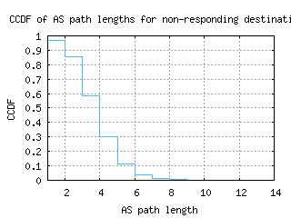 lhr6-uk/nonresp_as_path_length_ccdf_v6.html