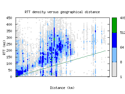 lhr6-uk/rtt_vs_distance_v6.html
