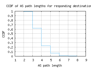 lin2-it/as_path_length_ccdf.html