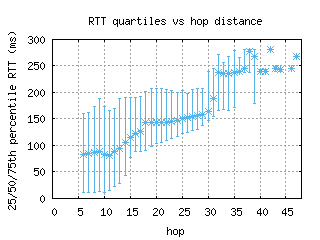 lin2-it/med_rtt_per_hop.html