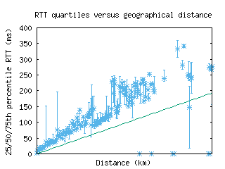 lin2-it/med_rtt_vs_dist.html