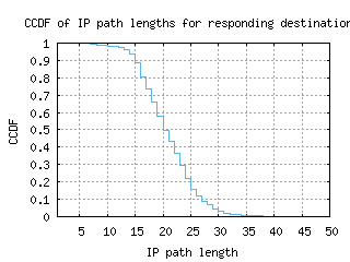 lin2-it/resp_path_length_ccdf.html