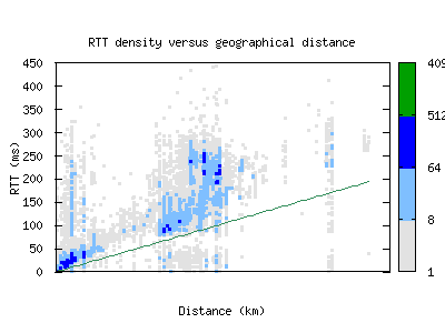 lin2-it/rtt_vs_distance.html