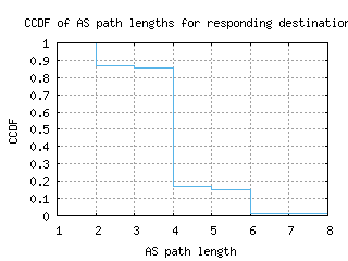 lis-pt/as_path_length_ccdf.html