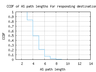 lis-pt/as_path_length_ccdf_v6.html