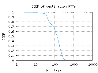 lis-pt/dest_rtt_ccdf_v6.html