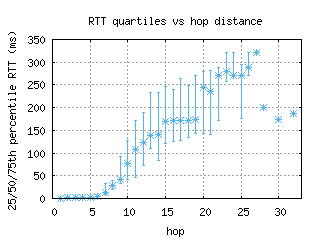 lis-pt/med_rtt_per_hop.html