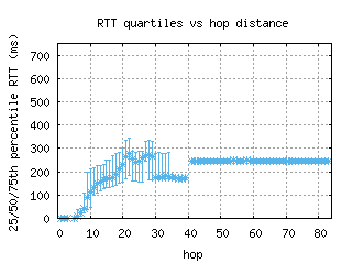 lis-pt/med_rtt_per_hop_v6.html