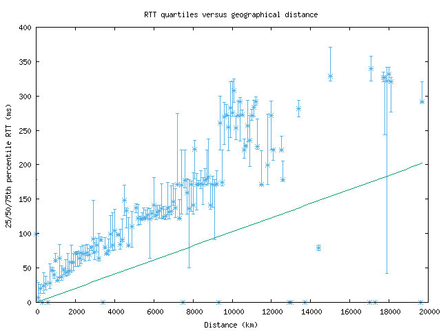 med_rtt_vs_dist.png