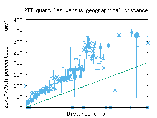 lis-pt/med_rtt_vs_dist.html