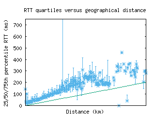 lis-pt/med_rtt_vs_dist_v6.html