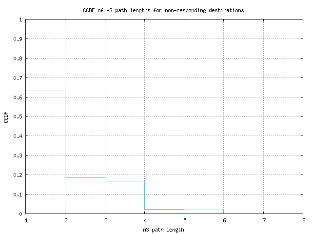 nonresp_as_path_length_ccdf.png