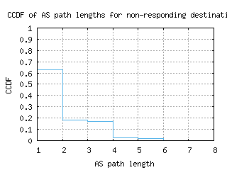 lis-pt/nonresp_as_path_length_ccdf.html